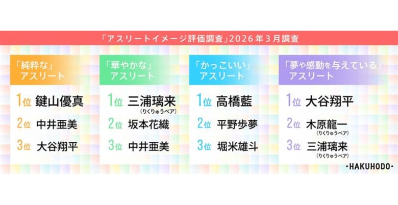 「純粋な」アスリートには鍵山優真、中井亜美、大谷翔平ら「華やかな」は三浦璃来（りくりゅうペア）、坂本花織、中井亜美らフィギュアスケートが上位に