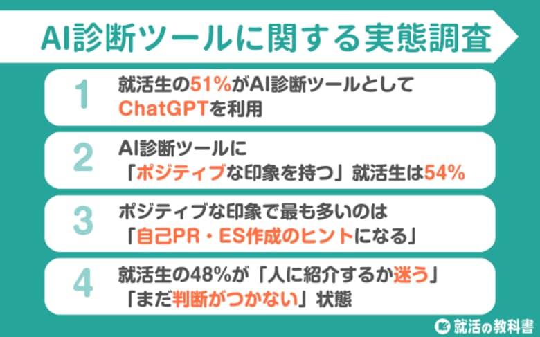 【調査レポート】就活生の51%がAI診断ツールとしてChatGPTを利用 | 自己PR・ES作成のヒントになるとの声も