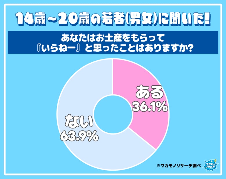 令和の若者の３人に１人 お土産をもらって「いらねー」と感じたことがある結果に！その理由とは…