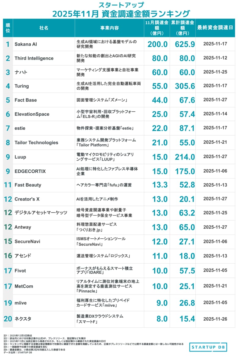 Sakana AIが200億円の調達 ─【STARTUP DB】11月スタートアップ資金調達ランキング─