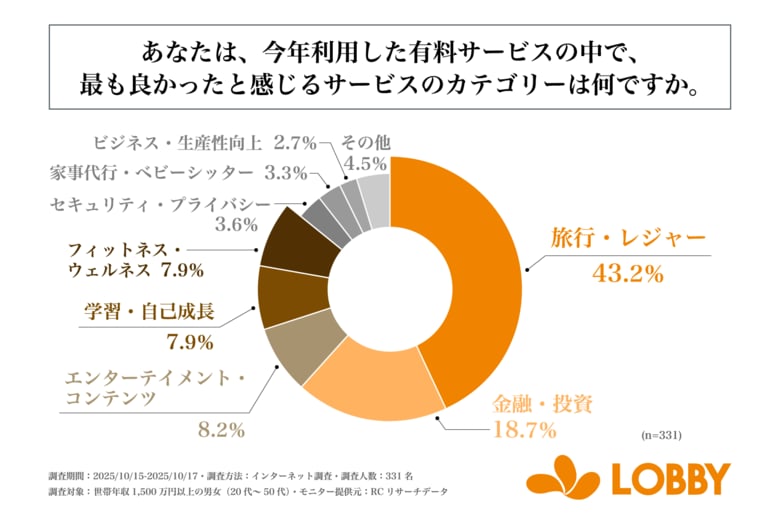 世帯年収1,500万円以上の男女が今年頼んでみて良かったサービスのカテゴリー、1位は「旅行・レジャー」！株式会社ロビーが「高所得層の&quot;今年頼んでみて最も良かったサービス&quot;に関する調査」を実施！
