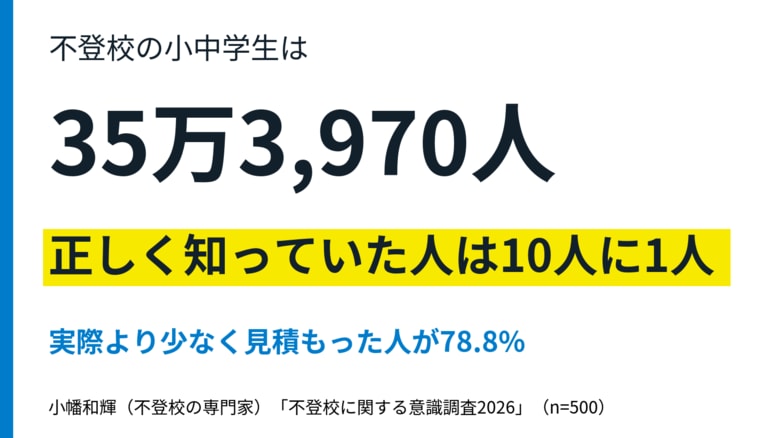 【不登校に関する意識調査2026】不登校の子どもは35万人。正しく知っていた人は10人に1人。