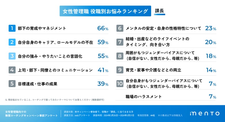 【女性管理職の意識調査】課長の悩みランキング、1位「部下の育成やマネジメント」2位「自分自身のキャリア、ロールモデルの不在」。マネジメントコーチを提供するmentoが発表