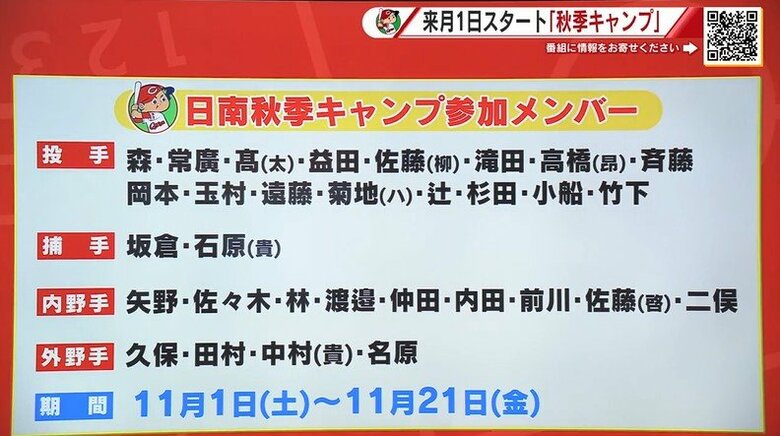 カープ 秋季キャンプのメンバー発表 坂倉選手は3年ぶり 二俣選手は捕手に再挑戦 来月1日スタート|FNNプライムオンライン