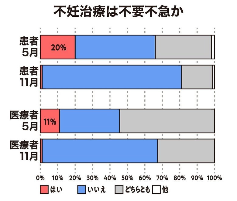 図2:患者アンケートは令和2年度厚労科研(研究代表者安達知子)により3病院計768名に対して実施。医療者アンケートは日本受精着床学会が実施したアンケート結果より
