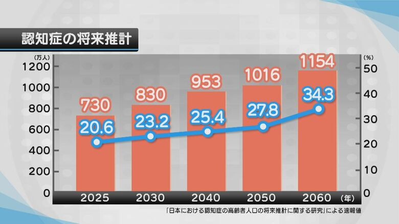 認知症の将来推計