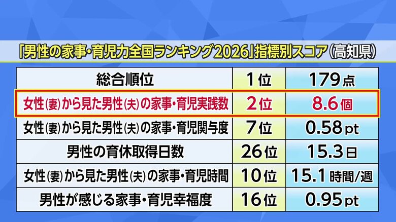 高知県は「妻から見た夫の家事・育児実践数」や「家事・育児時間」に関しても全国上位