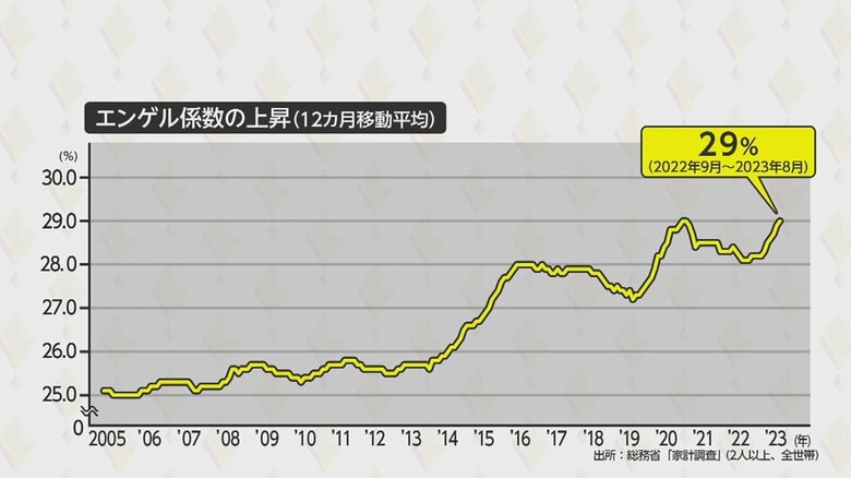 総務省「家計調査」（2人以上、全世帯）より