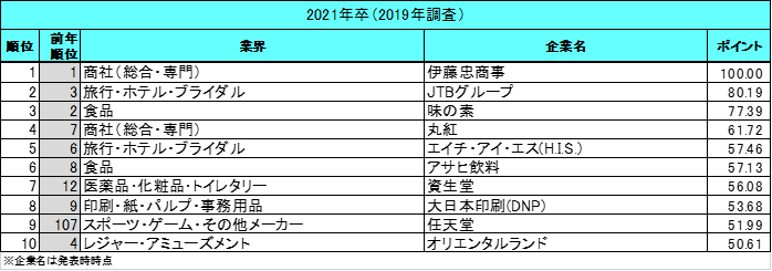 就職人気企業ランキング をコロナ前と比較 コロナ前は Jtbグループなど 旅行 レジャー がトップ10に3社ランクイン コロナ禍は 自宅で楽しむエンタメ が順位を伸ばす 1位はいずれも伊藤忠商事