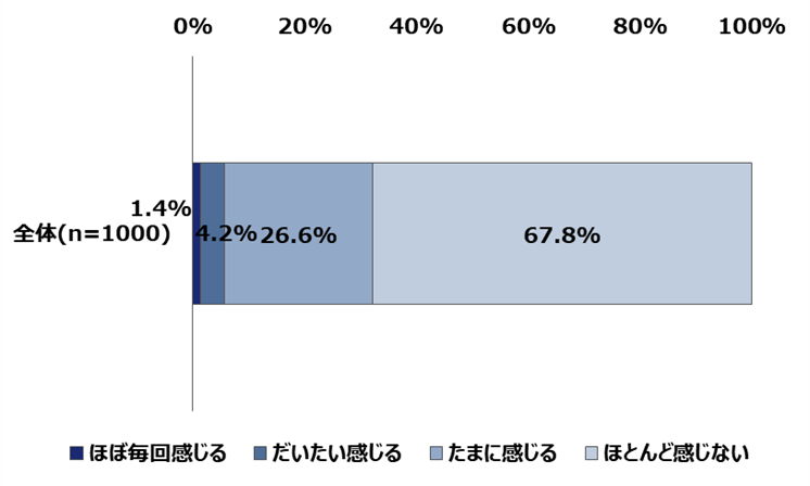 20歳~69歳の男女1000人に聞いた「動画広告の接し方に関する調査」