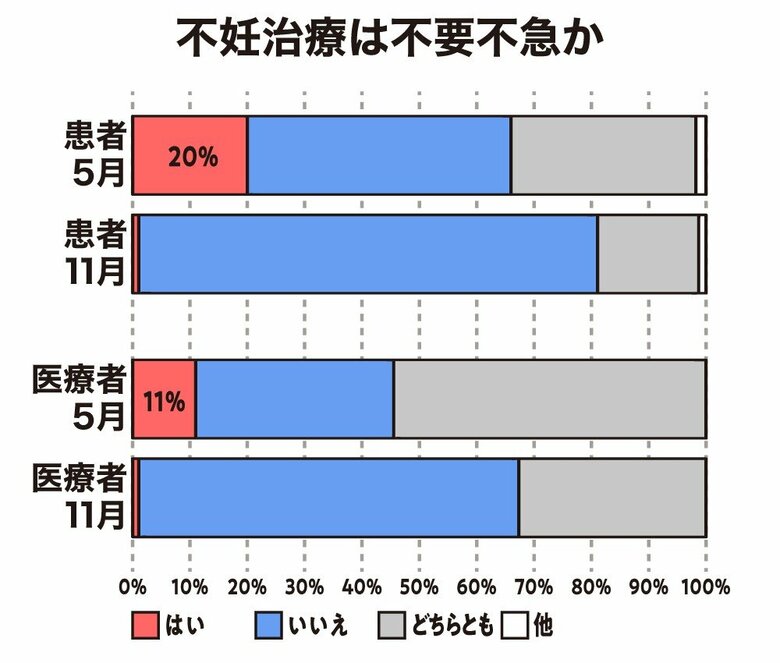図２：患者アンケートは令和2年度厚労科研（研究代表者安達知子）により3病院計768名に対して実施。
医療者アンケートは日本受精着床学会が実施したアンケート結果より