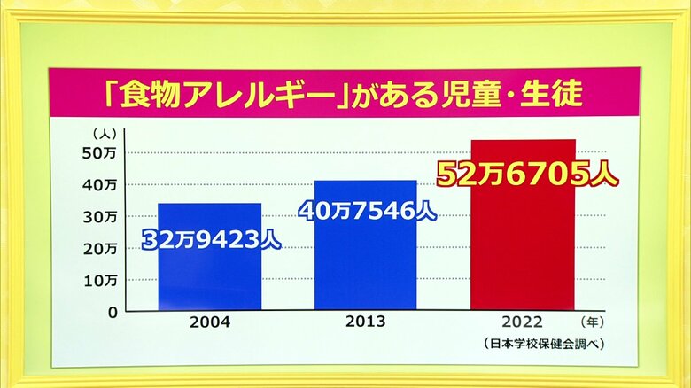「日本学校保健会」の調査