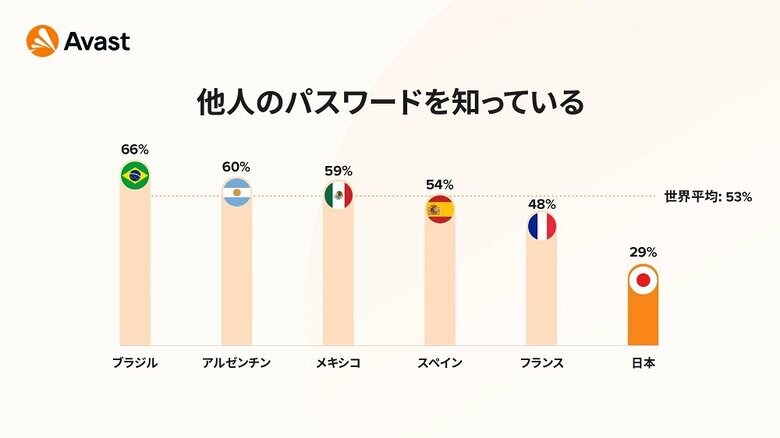 他人のパスワード知っている（画像提供：Avast Software Japan）