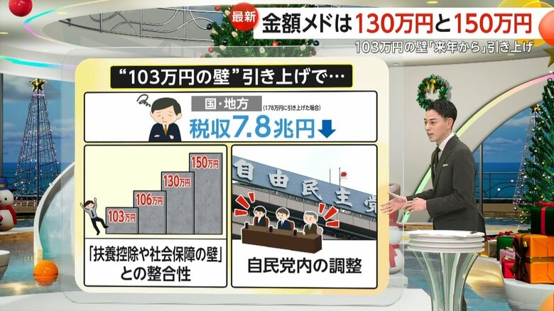 地方税の減収など、103万円の壁引き上げに伴い山積する課題