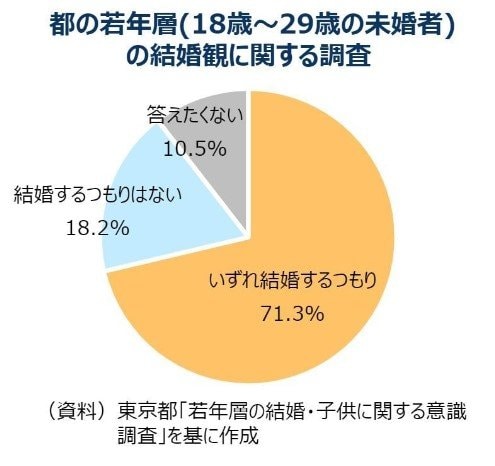 未婚者の約7割が「いずれ結婚するつもり」（出典：東京都子供政策連携室「少子化対策の推進に向けた論点整理」付属資料）
