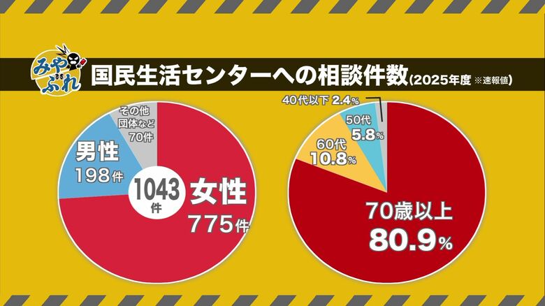 相談件数は女性が男性に比べ圧倒的に多い