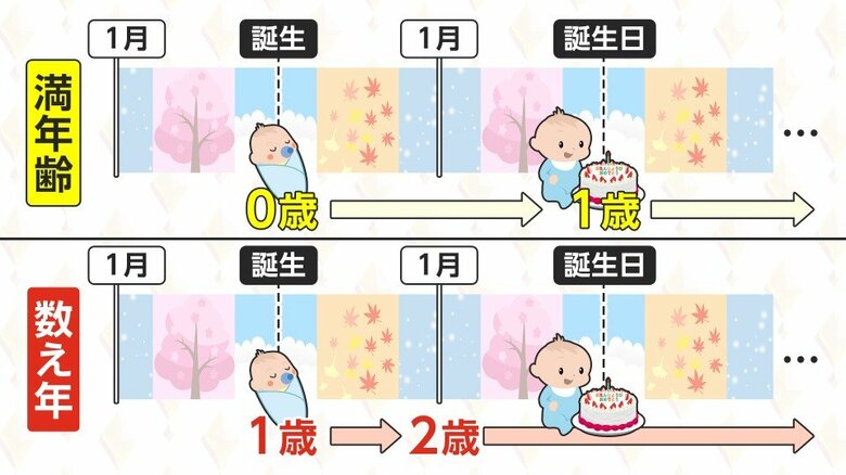 「満年齢」では誕生日に、「数え年」では1月1日に年を取る