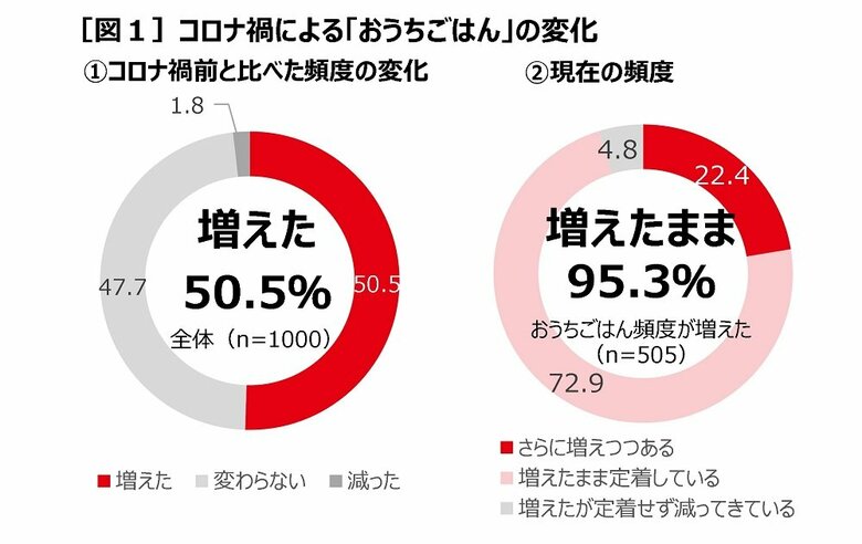 コロナ禍による「おうちごはん」の変化　左：コロナ禍前と比べた頻度の変化　右：現在の頻度（提供：ハウス食品株式会社）