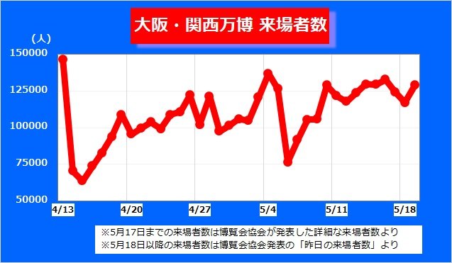 毎日の来場者数