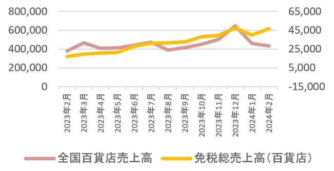 ＜2023年2月から2024年2月までの百貨店売上および免税総売上高の動き＞ ※百貨店協会算出の数値をもとに筆者がグラフ化