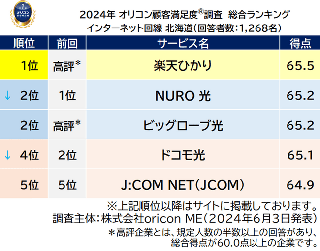 『インターネット回線 北海道』総合ランキング（オリコン顧客満足度）