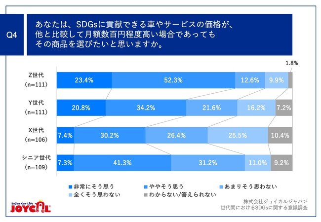 Q4.あなたは、SDGsに貢献できる車やサービスの価格が、他と比較して月額数百円程度高い場合であってもその商品を選びたいと思いますか。