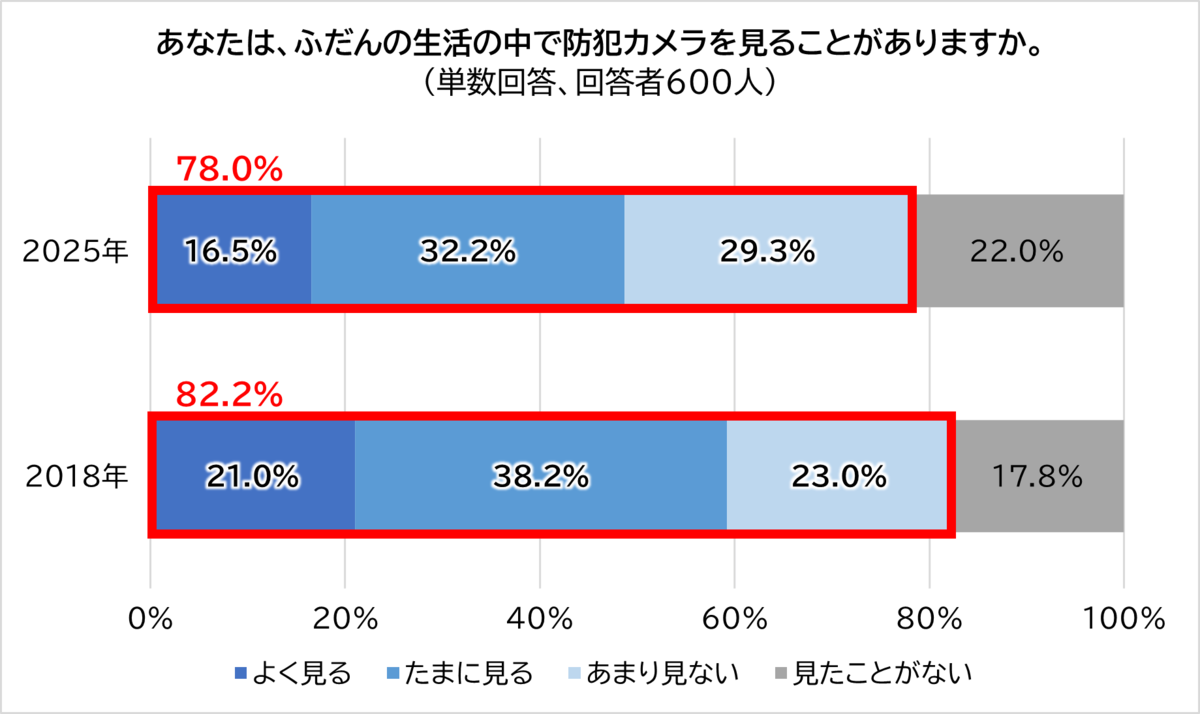 ALSOK 第3回 防犯カメラに関する意識調査を実施