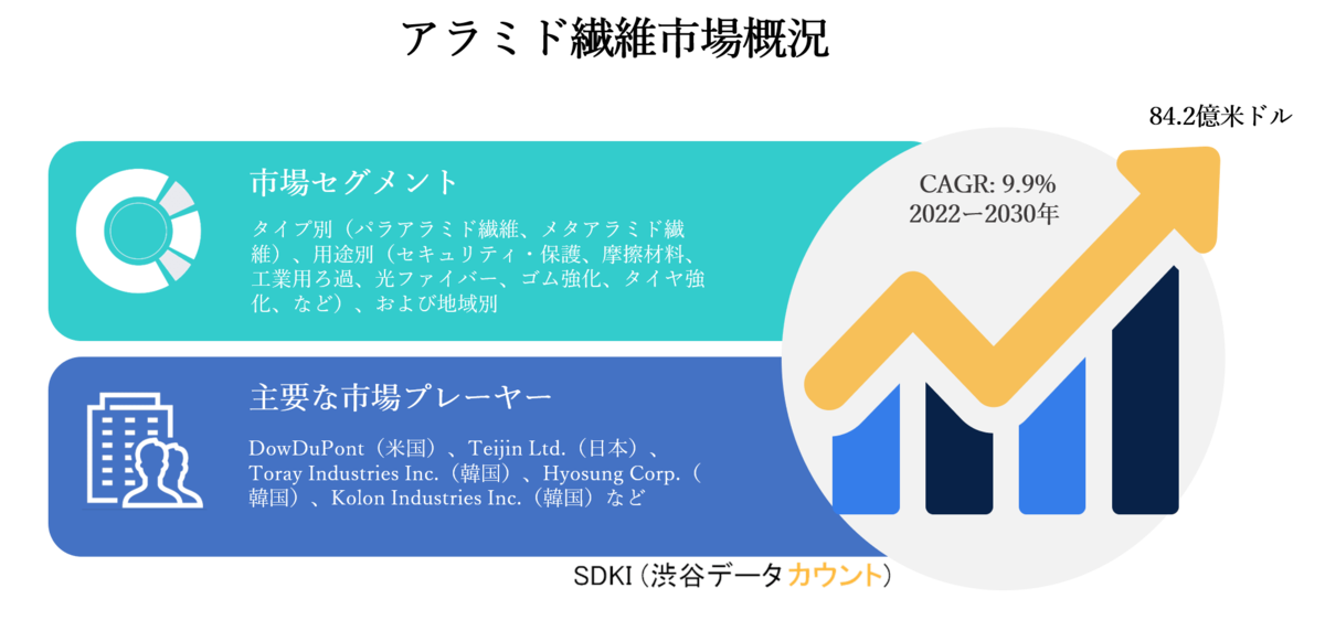 アラミド繊維市場ータイプ別 パラアラミド繊維 メタアラミド繊維 用途別 セキュリティ 保護 摩擦材料 工業用ろ過 光ファイバー ゴム強化 タイヤ強化 など および地域別ー世界的な予測30年