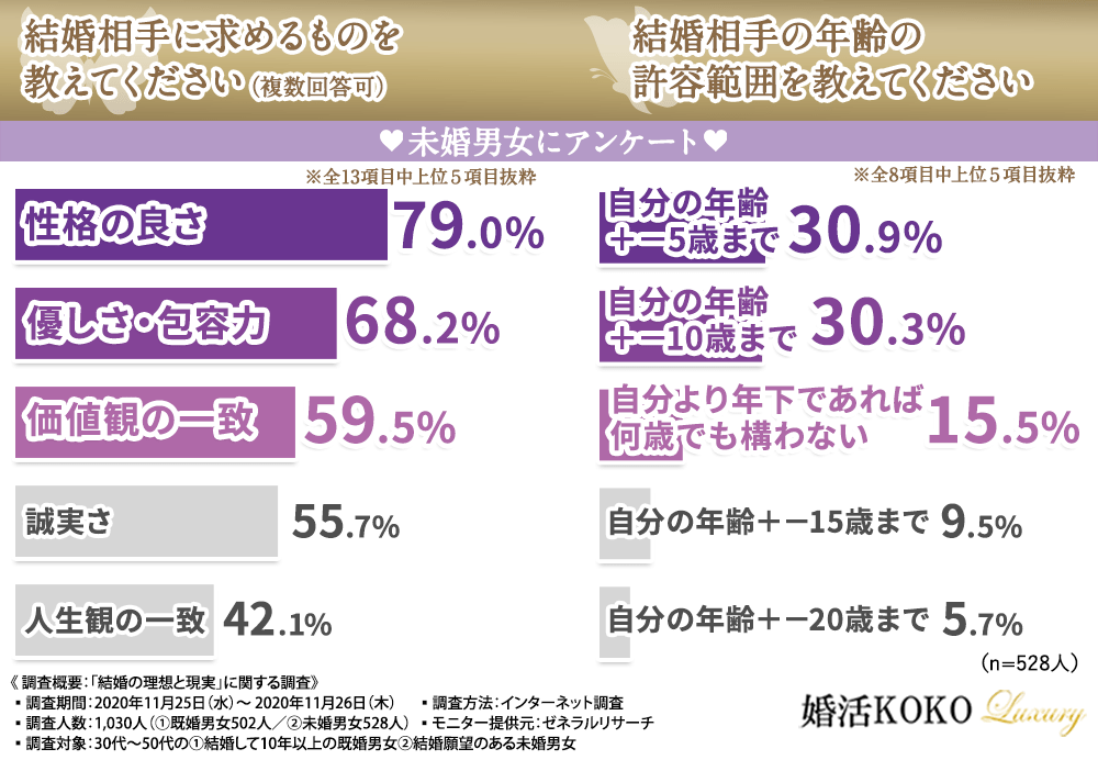 結婚の理想と現実 未婚男女 既婚男女に結婚の 理想と現実 を大調査 理想と現実 にギャップが生じる確率は2分の1