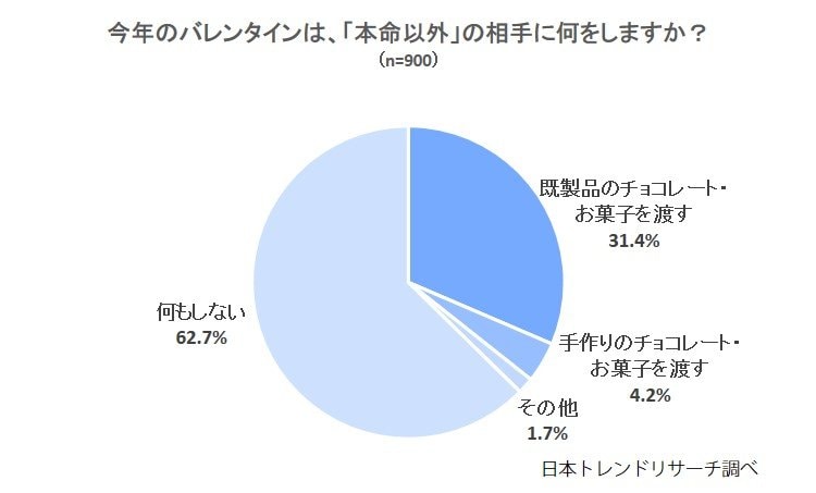 コロナのせいで義理チョコ減少 21年のバレンタイン 本命 以外に何もしない人が6割