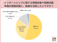 8割超の学生が、就活準備に「動画活用」を希望。「効率よく情報を得ることができる」の声