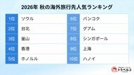 トラベルコ、「2026年 秋の海外旅行先人気ランキング」を発表！近距離アジア圏が人気、シンガポールが急上昇