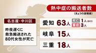 23日夜遅く搬送の80代女性が死亡…『熱中症』24日は東海3県で96人搬送 愛知63人 岐阜15人 三重18人 うち重症は3人