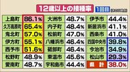 新型コロナワクチン 県内12歳以上接種率38% トップの上島町8割超 最低の松山市3割以下【愛媛】