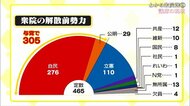【わかる衆院選】岡山・香川の議席の現状 日本の未来を決める選挙【岡山・香川】