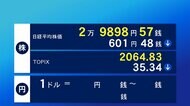 中国「恒大集団」資金繰り不安で 東証600円超下落 「影響は限定的」