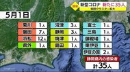 【新型コロナ】静岡県新たに35人感染 病院クラスター拡大