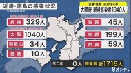 大阪府で1040人 コロナ感染確認