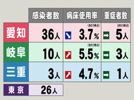 東京26人,愛知36人…新型コロナ 東海3県の新規感染者数・重症者数 病床使用率は岐阜と三重で上昇