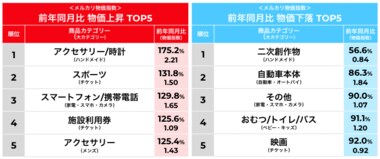 【メルカリ物価・数量指数からわかる4月トレンド通信】CtoCサービスにおける価格・流通量の変動を指数で可視化 「メルカリ物価・数量指数」の提供を開始