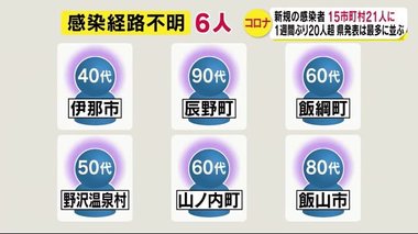 長野県内新たに21人の感染者 「感染経路不明」は6人 同居の濃厚接触者も感染