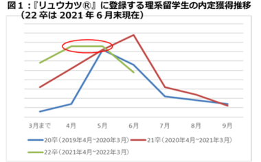 ~<2022年卒>理系外国人留学生採用トレンド~コロナ禍で留学生が激減、理系人材の争奪戦が加速