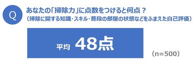 ~ママたちの「お掃除偏差値」を大調査~ 「掃除力」の自己評価、ママたちの平均はわずか48点… 一方で、掃除上手な人は、貯金や友人も多い傾向に!?