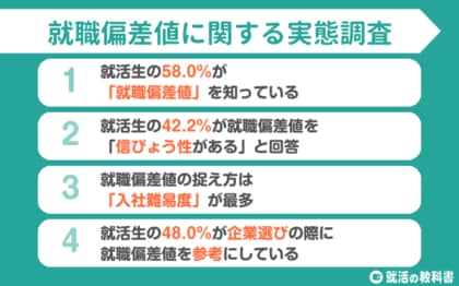 【調査レポート】就活生の58.0%が就職偏差値を認知 | 42.2%が信ぴょう性があると回答