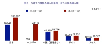 【台湾情報】台湾工作機械産業、上半期は輸出減・輸入急増──マシニングセンタは2倍超に<ワイズ機械業界ジャーナル2025年7月第3週号発行>