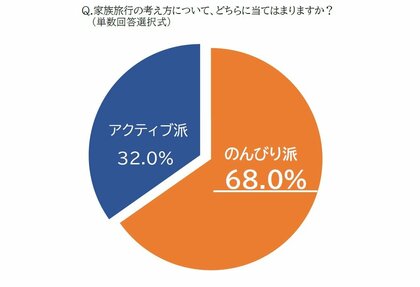 <年末年始の9連休に向けて「家族旅行のスタイル」を調査!> 約7割が旅先でもゆっくり過ごしたい“のんびり派”と回答