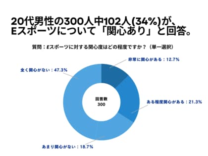 20代男性の300人中102人(34%)が、 eスポーツについて「関心あり」と回答【 eスポーツに関するアンケート】