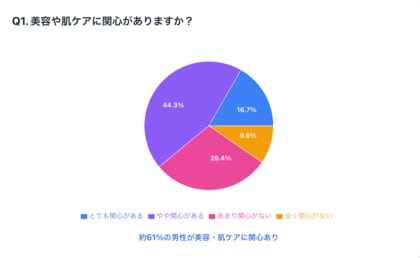 働く男性の6割以上が「肌悩み」を抱えている実態が明らかに!男性美容意識・肌悩み実態調査