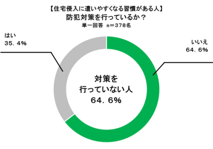 ~低コストが求められる「令和の住宅防犯実態調査」~