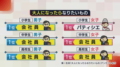 「意外…」子どもの夢1位は3年連続で“会社員”！ リモートワークが影響？【新潟発】